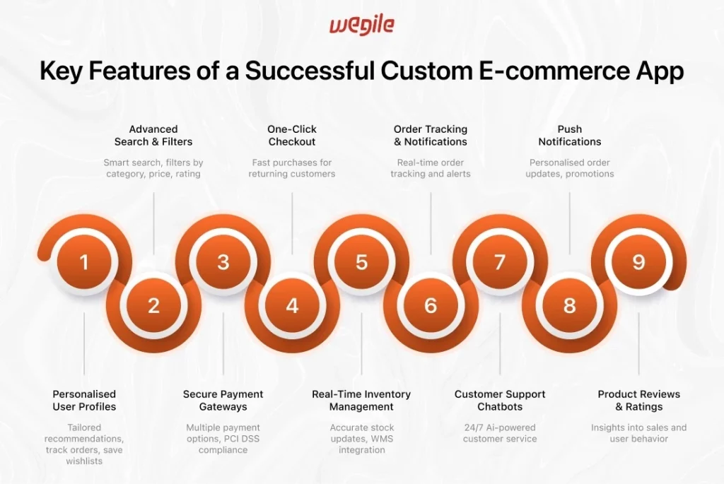 Key Features of a Successful Custom e-commerce App