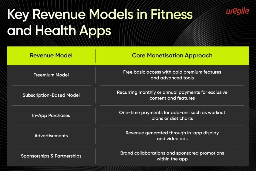 Key Revenue Models in Fitness and Health Apps