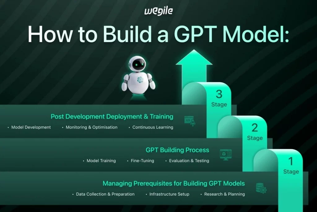 Stages to Build a GPT Model