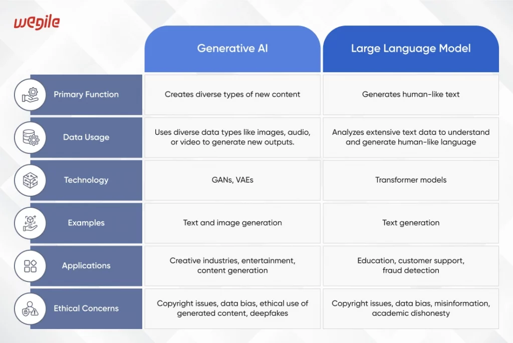 DISTINCTION BETWEEN GEN AI Vs LLMs