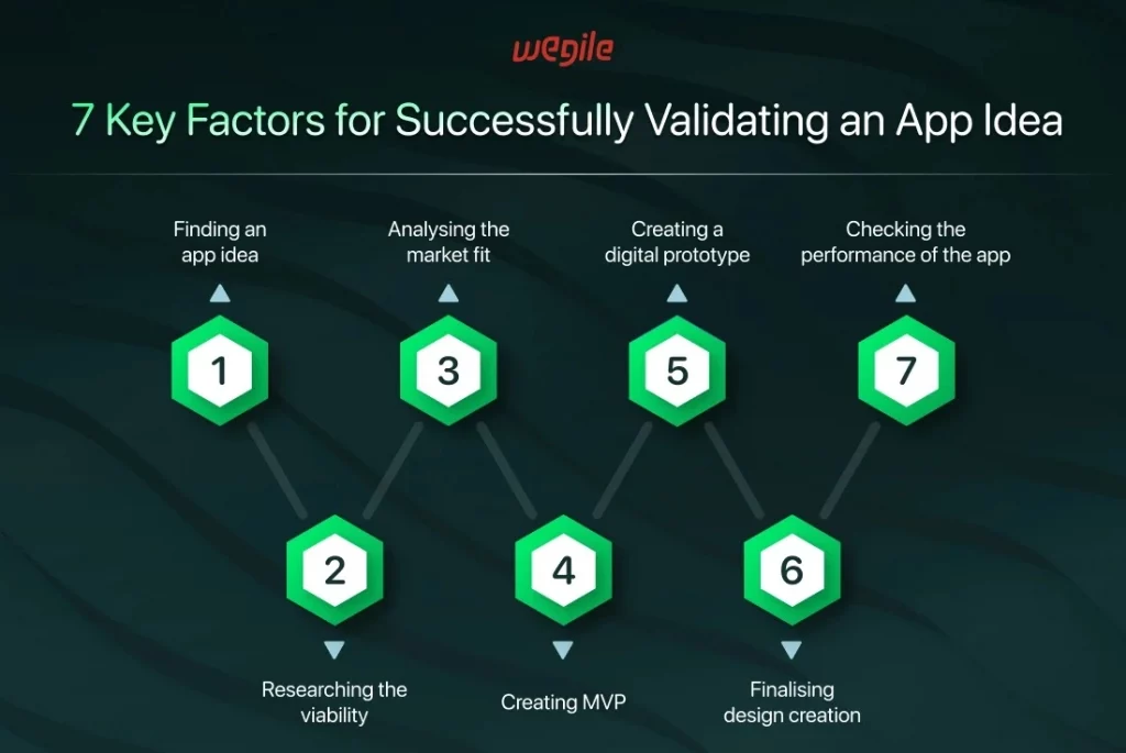 factors successfully valiating