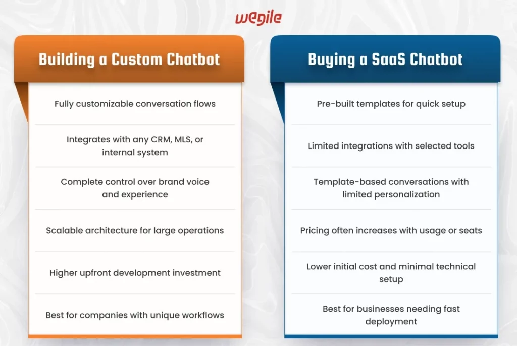 ROI from different Chatbots