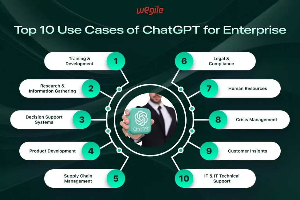 10 Uses Cases of ChatGPT for Enterprise